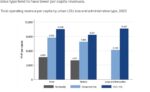 Weak LGU spending holds back regional growth, jobs—World Bank Weak LGU spending holds back regional growth, jobs—World Bank