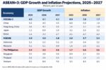AMRO Slashes Philippine Growth Forecast as ASEAN Pulls Ahead AMRO Slashes Philippine Growth Forecast as ASEAN Pulls Ahead