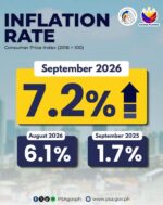 Inflation surges to 7.2% in Sept., to test BSP policy Inflation surges to 7.2% in Sept., to test BSP policy