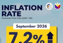 Inflation surges to 7.2% in Sept., to test BSP policy