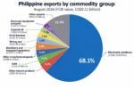 PH exports eye $100B as electronics drive growth PH exports eye $100B as electronics drive growth