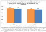 OFW ranks fall in 2025 as women still dominate workforce OFW ranks fall in 2025 as women still dominate workforce