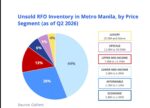 Colliers seeks VAT relief to boost Manila condo sales Colliers seeks VAT relief to boost Manila condo sales