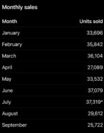 September auto sales up 21%, but 9-month slump persists September auto sales up 21%, but 9-month slump persists