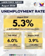 Unemployment falls, but Philippine jobs remain fragile Unemployment falls, but Philippine jobs remain fragile
